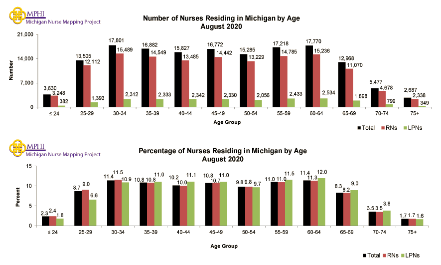 charts depicting the number and percentage of Michigan licensed nurses residing in Michigan by age groups in 2020